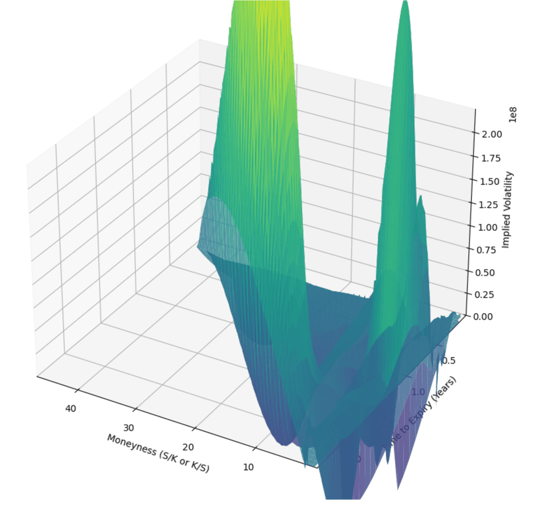 Implied Volatility Surface