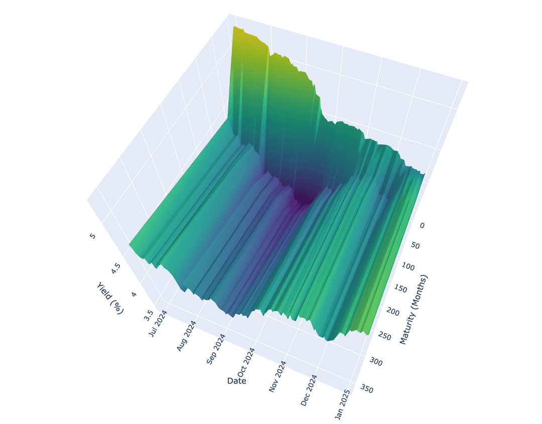 US Fix Income Yield Plot